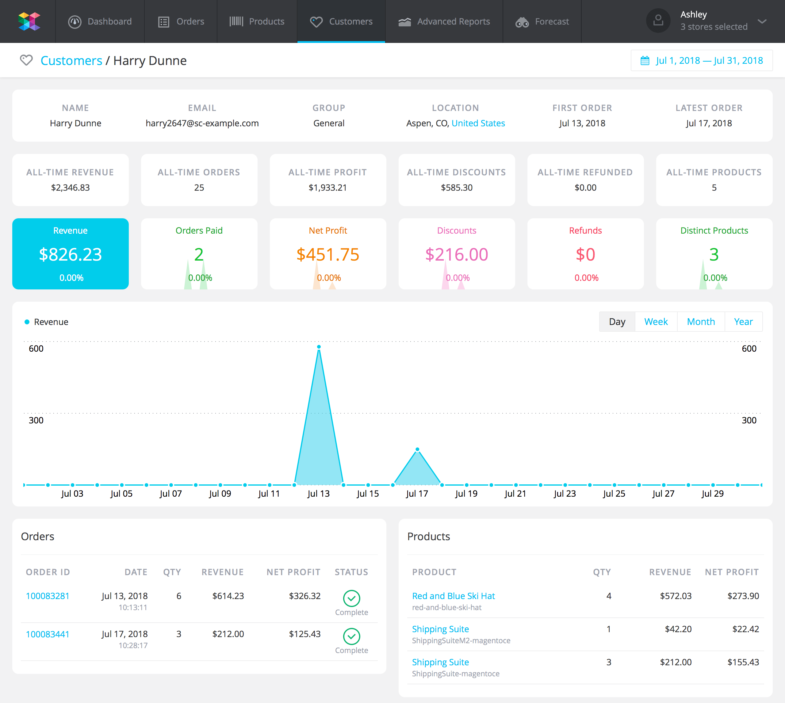 Customer Profiles