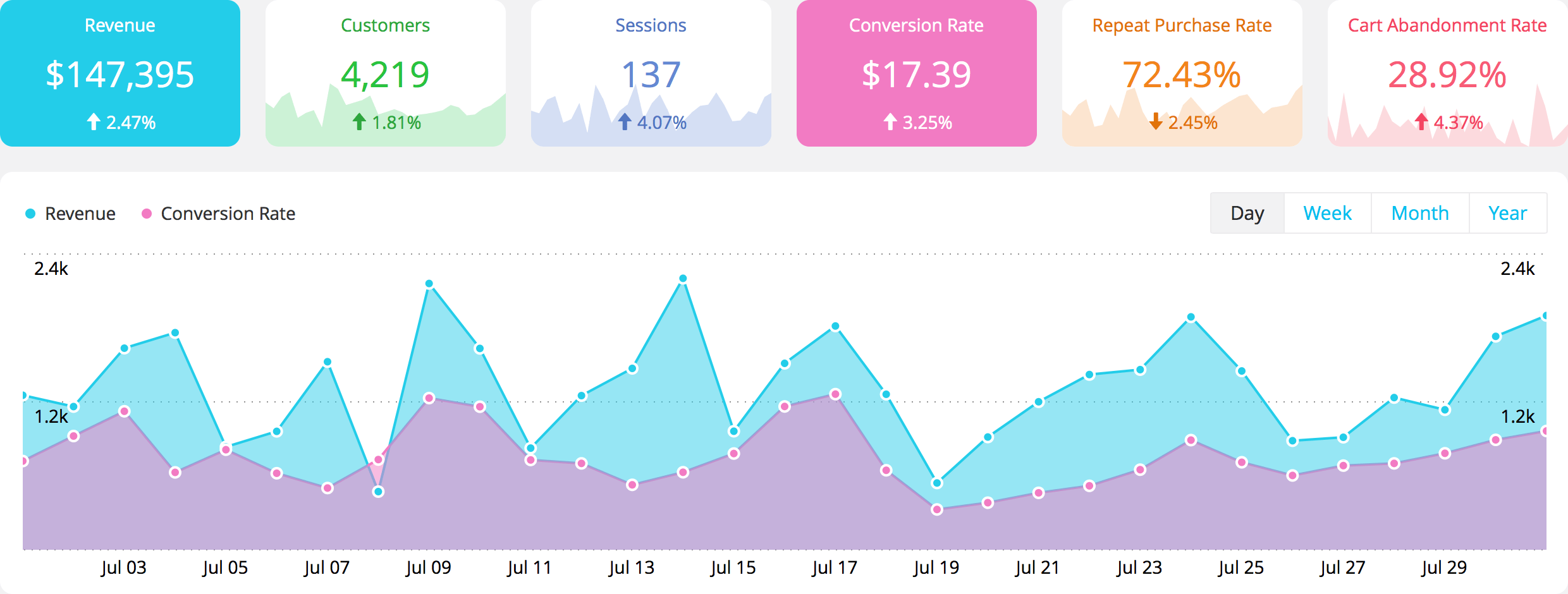 Customers Metrics & KPIs