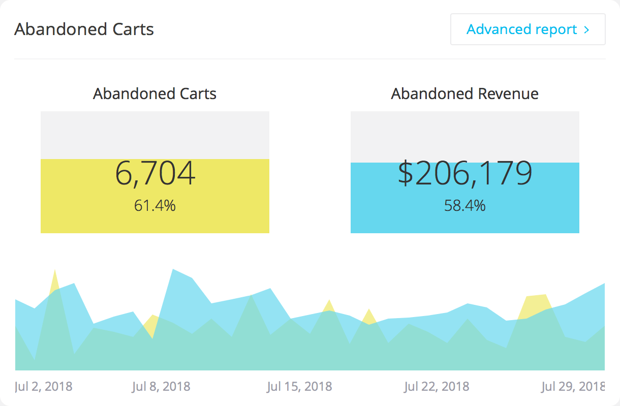 Dashboard: Abandoned carts