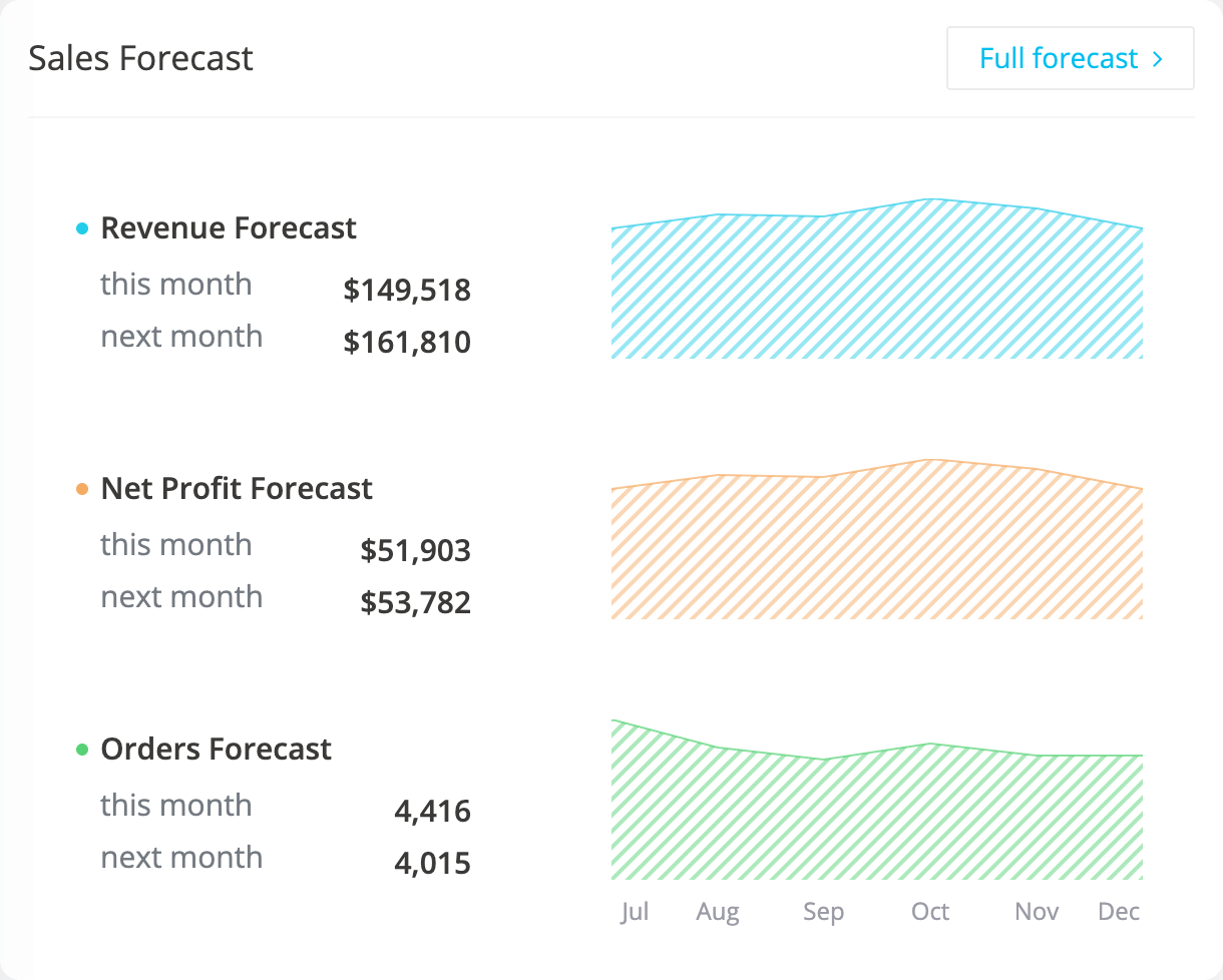 Dashboard: Sales forecast