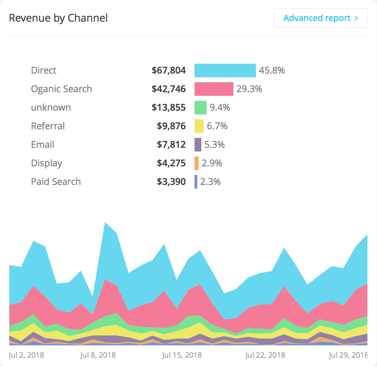 Dashboard: Revenue by channel