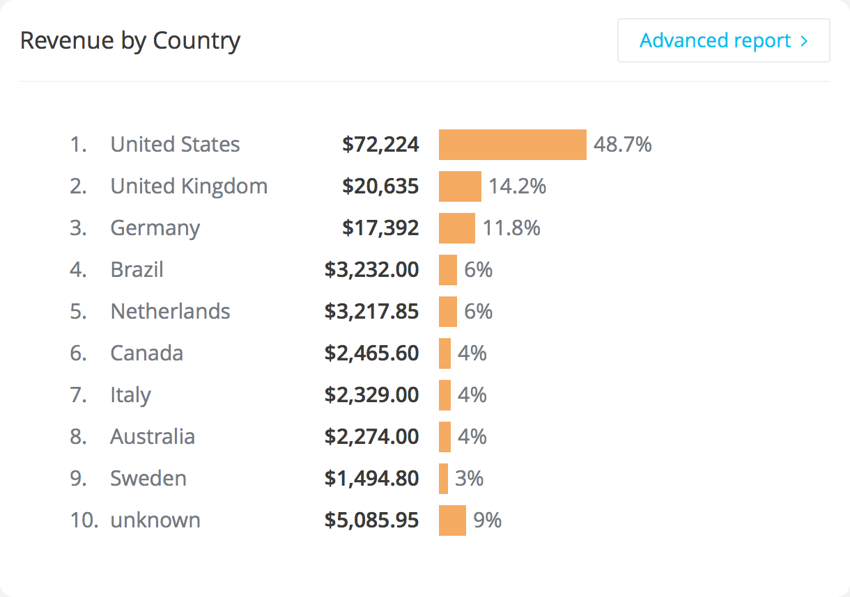 Dashboard: Revenue by country