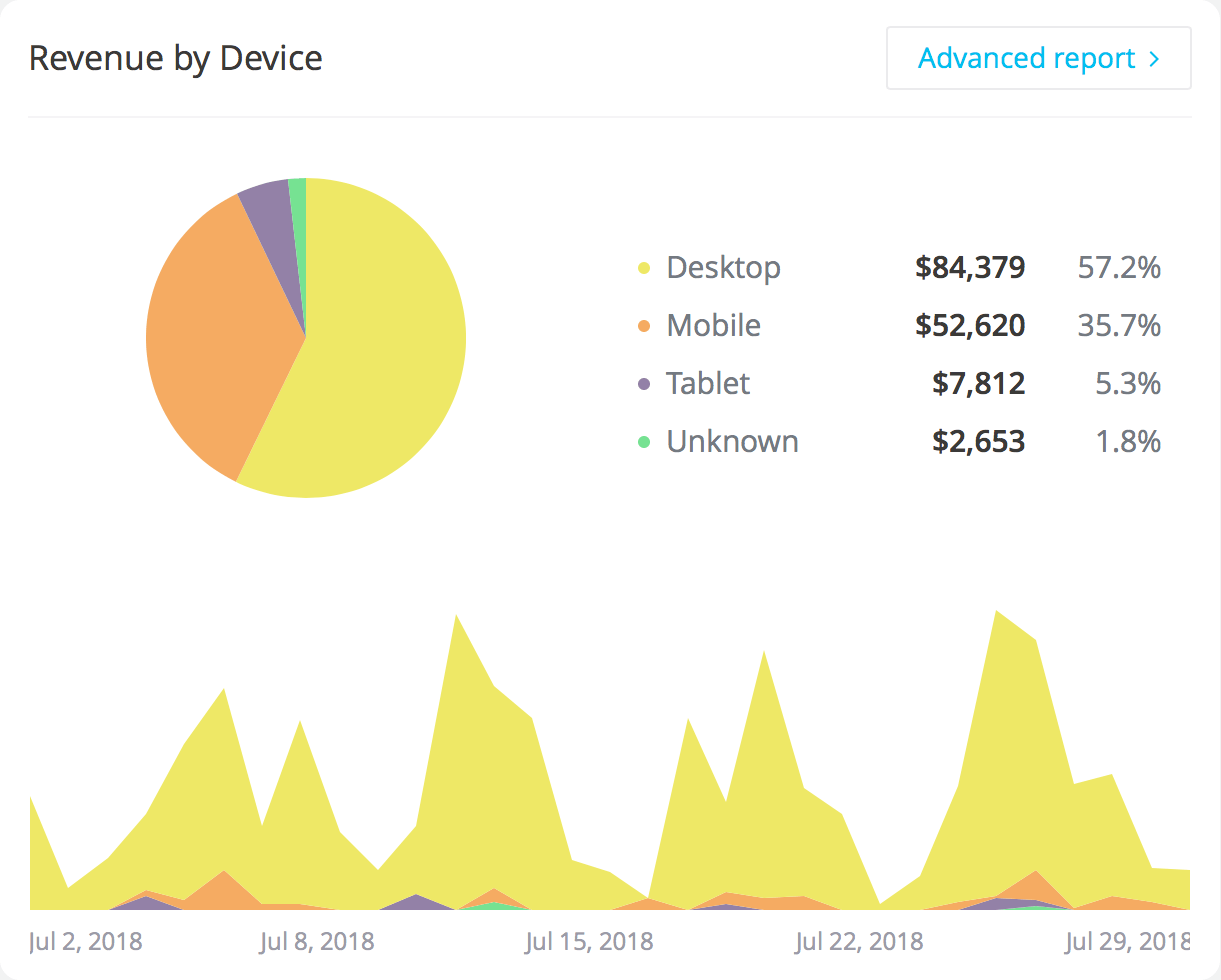 Dashboard: Revenue by device