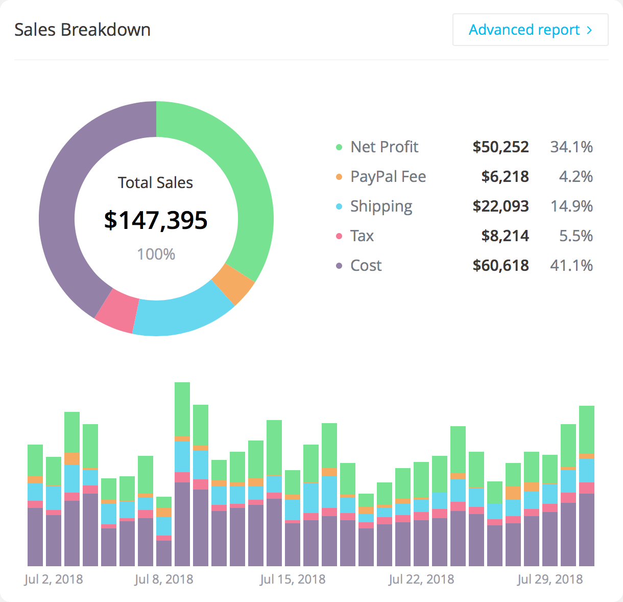 Dashboard: Sales breakdown