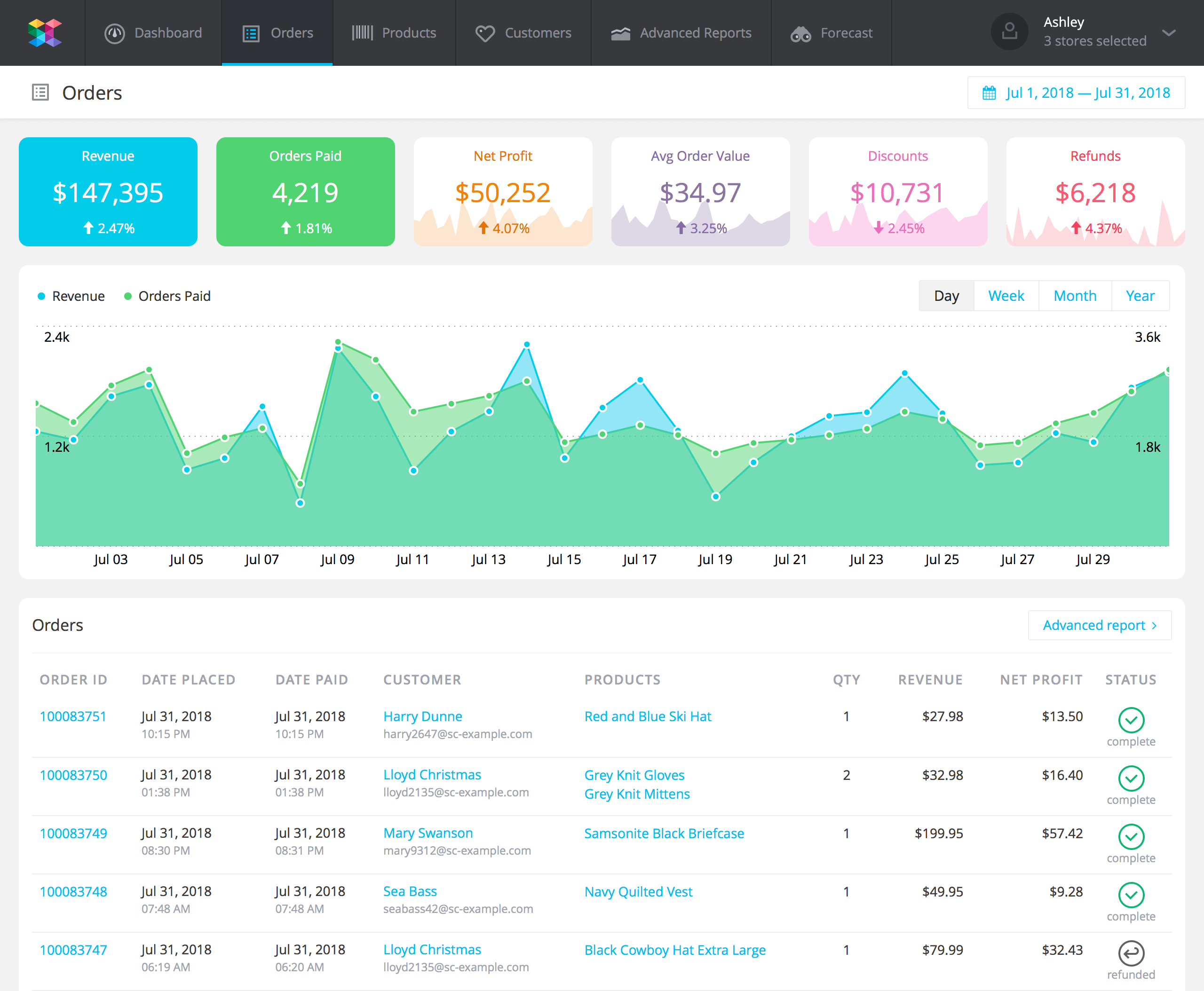 Ecommerce Sales & Orders Report