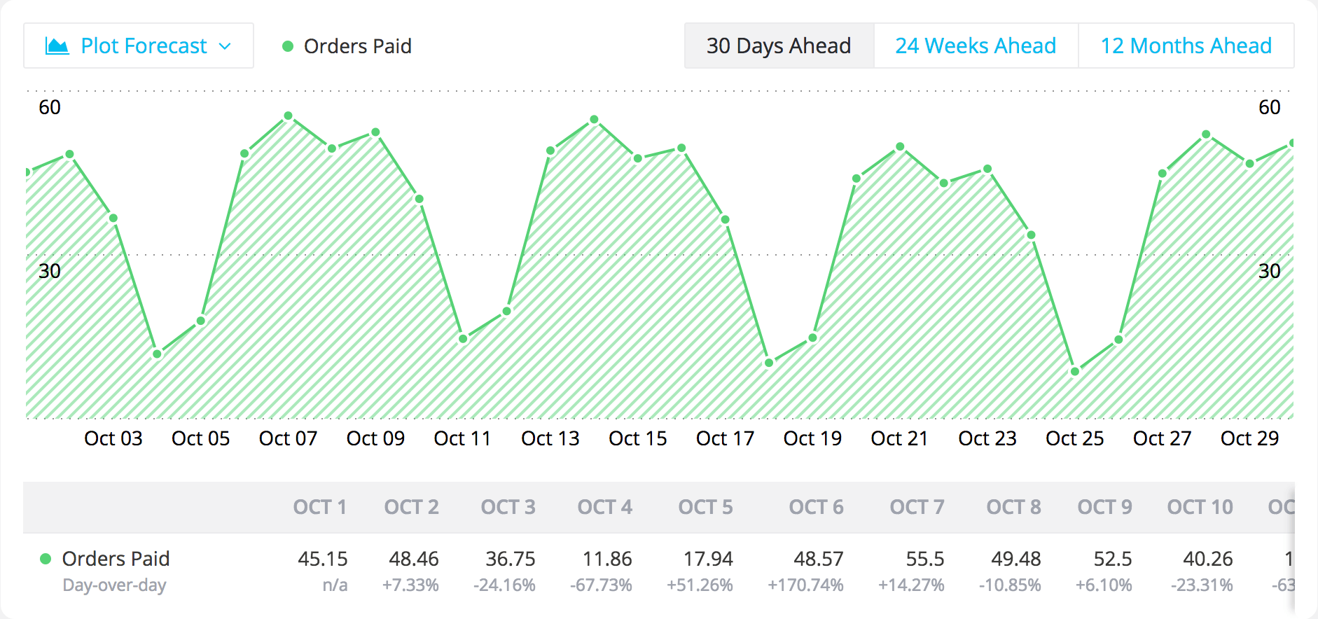 Forecasting by days