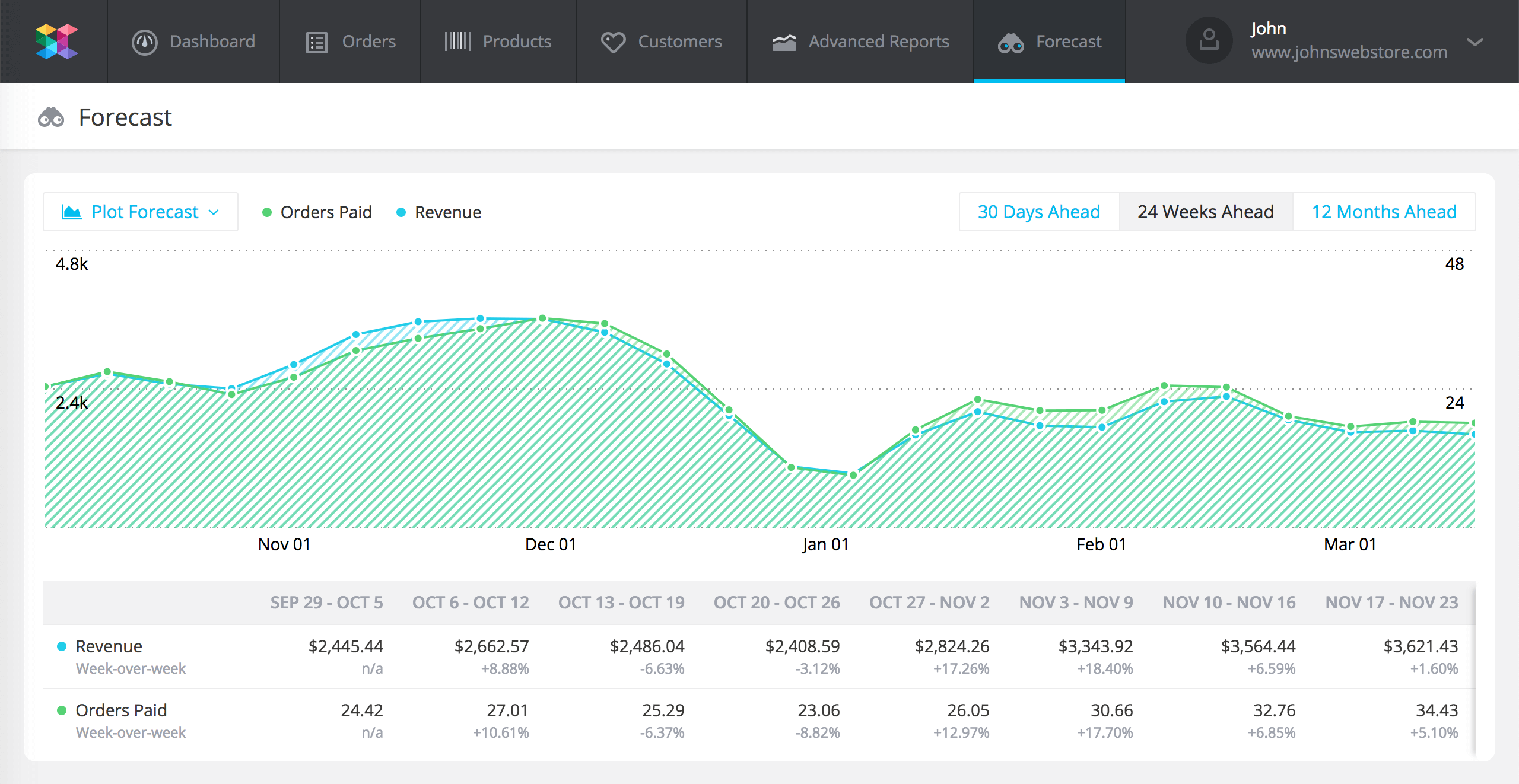 Forecasting