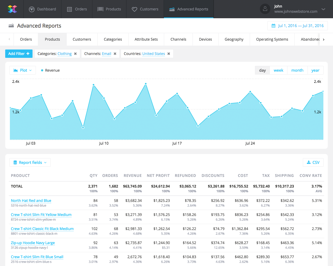 Ecommerce Advanced Reports